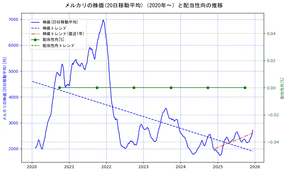メルカリの過去5年間の株価と配当性向の推移を示す2軸グラフ。株価の回帰直線、配当性向の回帰直線、直近1年間の株価回帰直線を含み、財務指標と市場評価の関係性を視覚化。