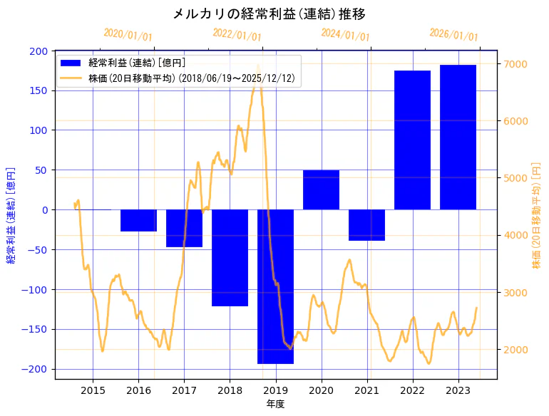 株式会社メルカリの経常利益(連結)と株価の10年間推移（2軸グラフ）
