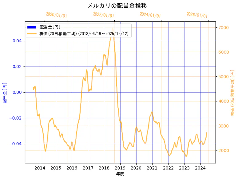 株式会社メルカリの配当金と株価の10年間推移（2軸グラフ）