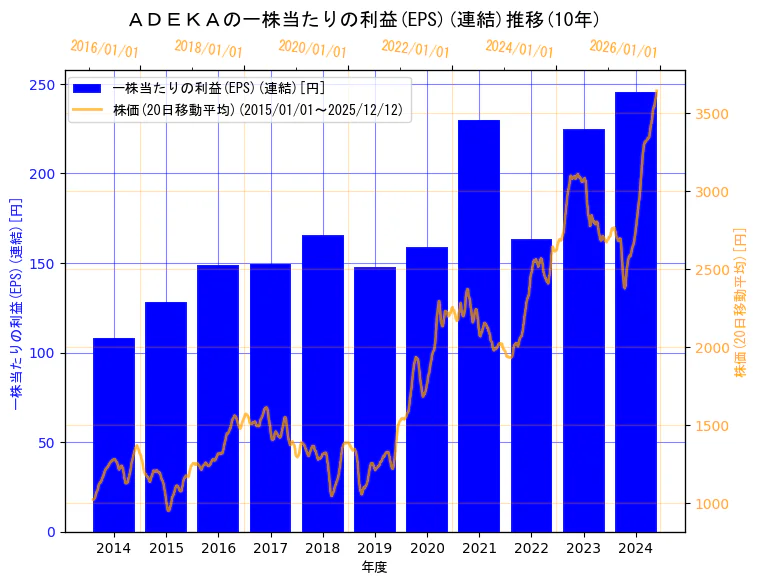 株式会社ＡＤＥＫＡの一株当たりの利益(EPS)(連結)と株価の10年間推移（2軸グラフ）