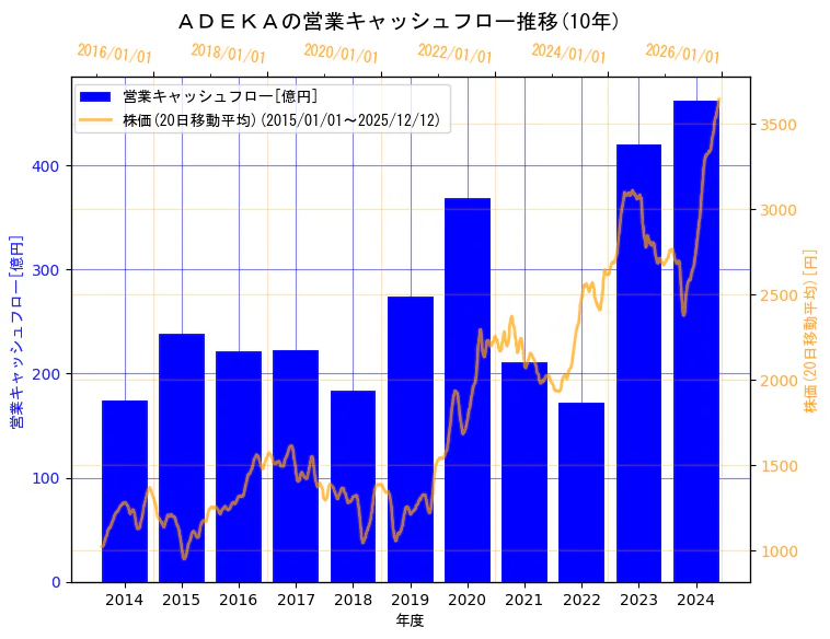 株式会社ＡＤＥＫＡの営業キャッシュフローと株価の10年間推移（2軸グラフ）