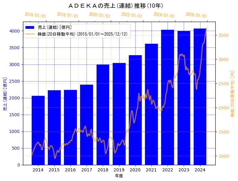 株式会社ＡＤＥＫＡの売上(連結)と株価の10年間推移（2軸グラフ）