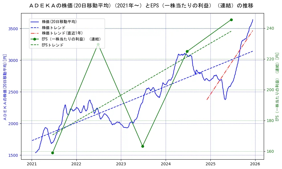 ＡＤＥＫＡの過去5年間の株価とEPS（一株当たりの利益）の推移を示す2軸グラフ。株価の回帰直線、EPS（一株当たりの利益）の回帰直線、直近1年間の株価回帰直線を含み、業績と市場評価の関係性を視覚化。