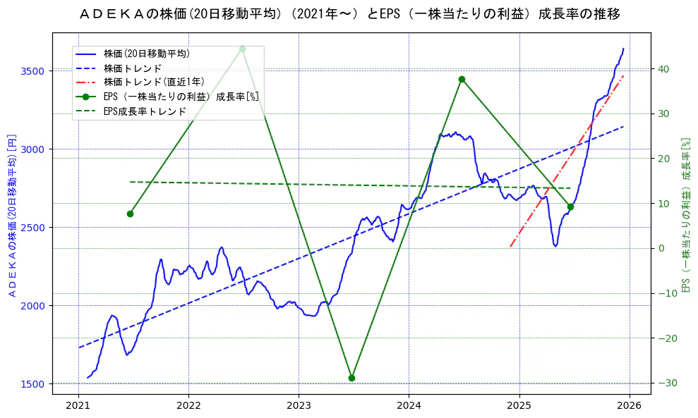 ＡＤＥＫＡの過去5年間の株価とEPS（一株当たりの利益）成長率の推移を示す2軸グラフ。株価の回帰直線、EPS（一株当たりの利益）成長率の回帰直線、直近1年間の株価回帰直線を含み、財務指標と市場評価の関係性を視覚化。