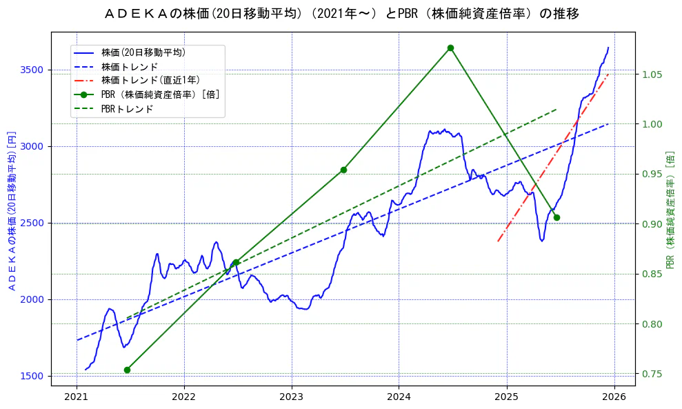 ＡＤＥＫＡの過去5年間の株価とPBR（株価純資産倍率）の推移を示す2軸グラフ。株価の回帰直線、PBR（株価純資産倍率）の回帰直線、直近1年間の株価回帰直線を含み、財務指標と市場評価の関係性を視覚化。