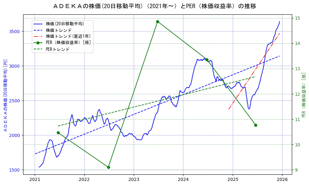 ＡＤＥＫＡの過去5年間の株価とPER（株価収益率）の推移を示す2軸グラフ。株価の回帰直線、PER（株価収益率）の回帰直線、直近1年間の株価回帰直線を含み、財務指標と市場評価の関係性を視覚化。