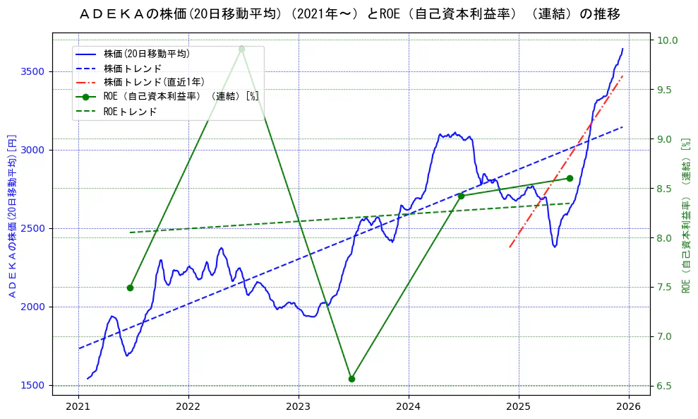 ＡＤＥＫＡの過去5年間の株価とROE（自己資本利益率）の推移を示す2軸グラフ。株価の回帰直線、ROE（自己資本利益率）回帰直線、直近1年間の株価回帰直線を含み、業績と市場評価の関係性を視覚化。