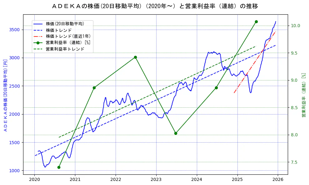 ＡＤＥＫＡの過去5年間の株価と営業利益率の推移を示す2軸グラフ。株価の回帰直線、営業利益率の回帰直線、直近1年間の株価回帰直線を含み、業績と市場評価の関係性を視覚化。