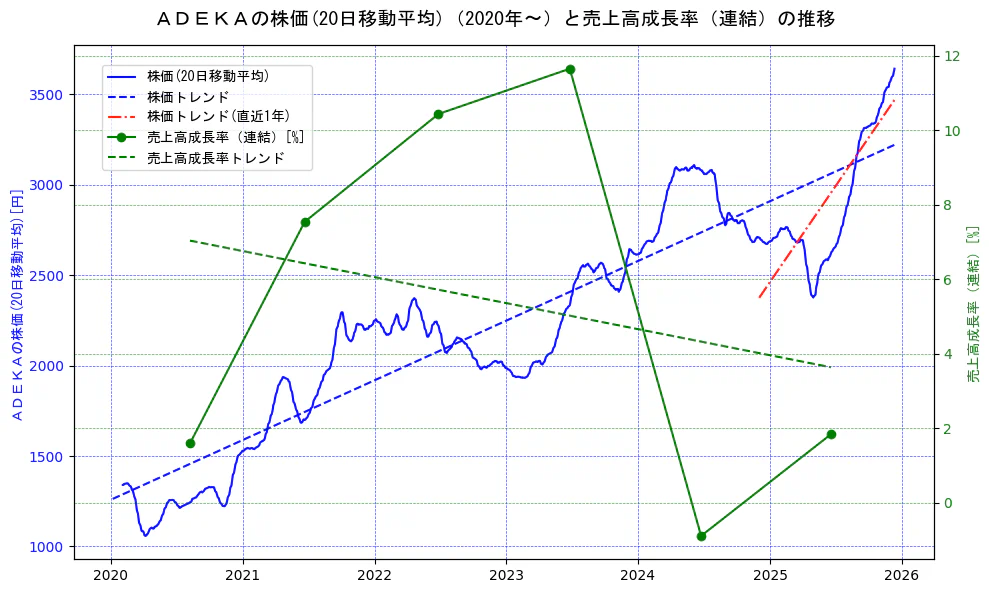 ＡＤＥＫＡの過去5年間の株価と売上高成長率の推移を示す2軸グラフ。株価の回帰直線、売上高成長率の回帰直線、直近1年間の株価回帰直線を含み、財務指標と市場評価の関係性を視覚化。