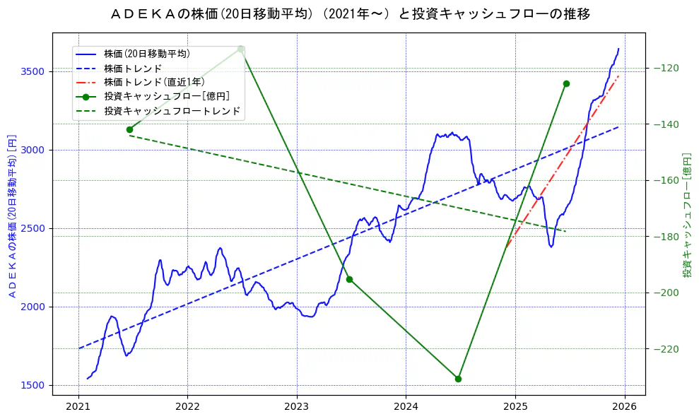 ＡＤＥＫＡの過去5年間の株価と投資キャッシュフローの推移を示す2軸グラフ。株価の回帰直線、投資キャッシュフローの回帰直線、直近1年間の株価回帰直線を含み、財務指標と市場評価の関係性を視覚化。