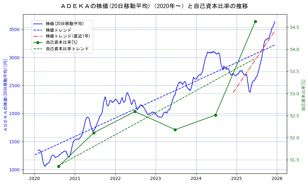 ＡＤＥＫＡの過去5年間の株価と自己資本比率の推移を示す2軸グラフ。株価の回帰直線、自己資本比率の回帰直線、直近1年間の株価回帰直線を含み、財務指標と市場評価の関係性を視覚化。
