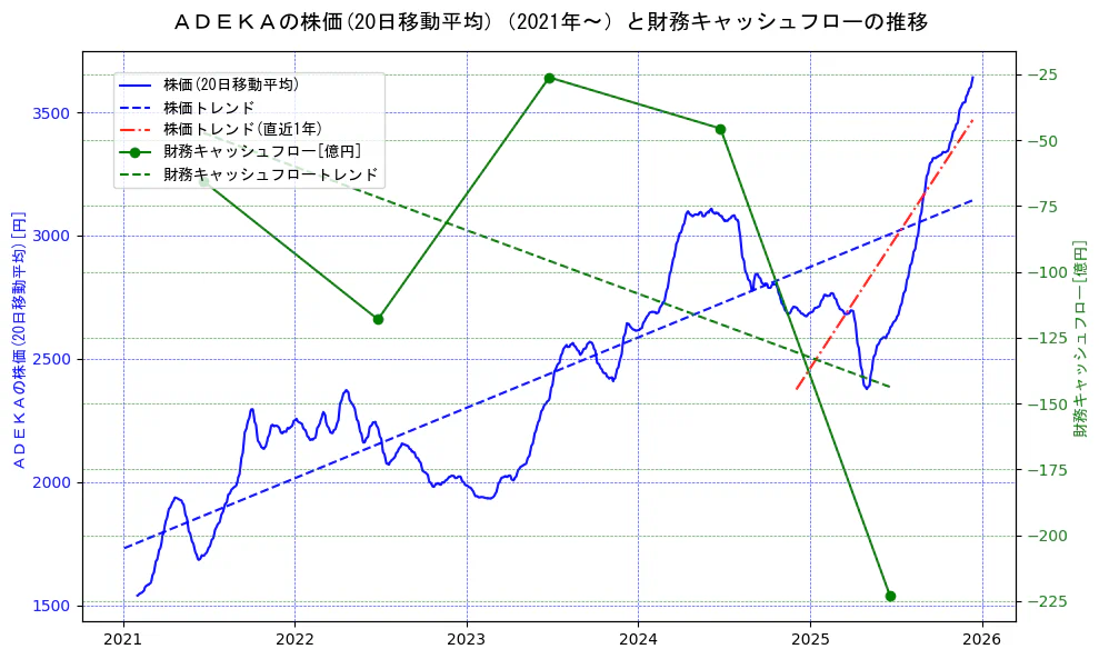 ＡＤＥＫＡの過去5年間の株価と財務キャッシュフローの推移を示す2軸グラフ。株価の回帰直線、財務キャッシュフローの回帰直線、直近1年間の株価回帰直線を含み、財務指標と市場評価の関係性を視覚化。