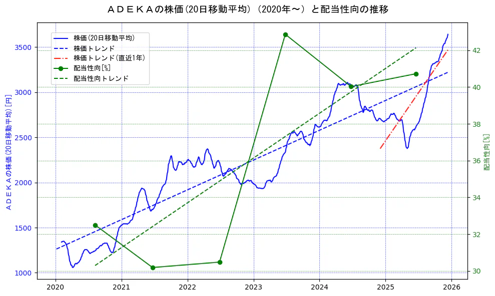 ＡＤＥＫＡの過去5年間の株価と配当性向の推移を示す2軸グラフ。株価の回帰直線、配当性向の回帰直線、直近1年間の株価回帰直線を含み、財務指標と市場評価の関係性を視覚化。