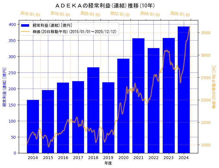 株式会社ＡＤＥＫＡの経常利益(連結)と株価の10年間推移（2軸グラフ）