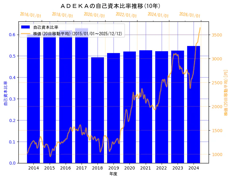 株式会社ＡＤＥＫＡの自己資本比率と株価の10年間推移（2軸グラフ）