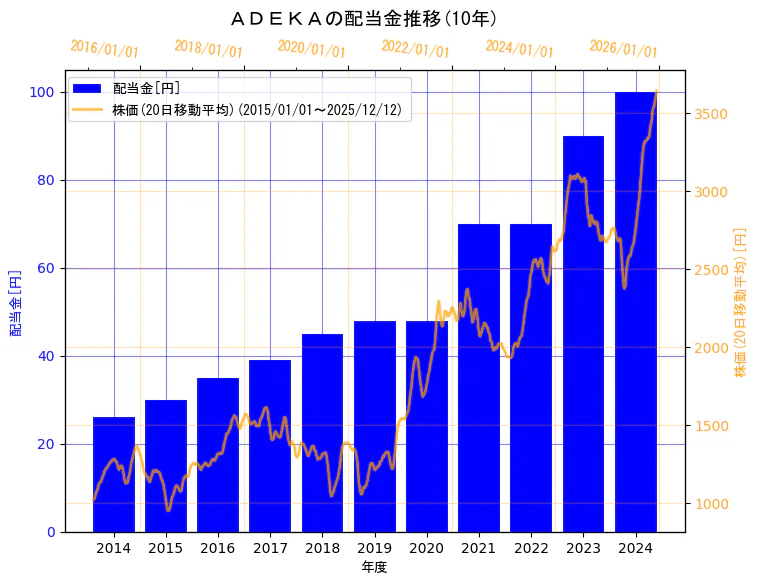 株式会社ＡＤＥＫＡの配当金と株価の10年間推移（2軸グラフ）