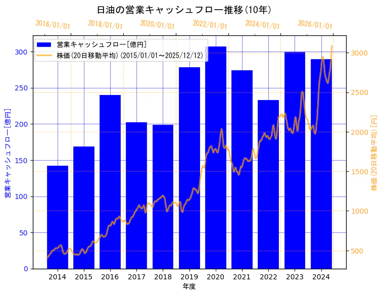 日油株式会社の営業キャッシュフローと株価の10年間推移（2軸グラフ）