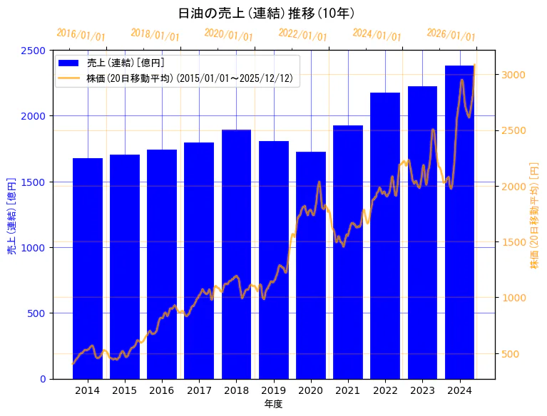 日油株式会社の売上(連結)と株価の10年間推移（2軸グラフ）