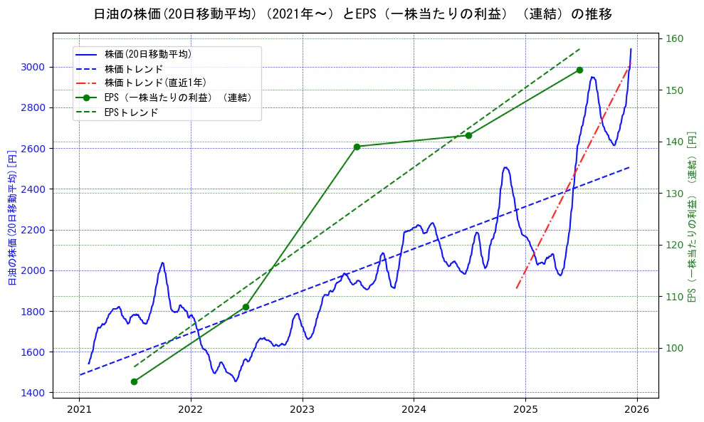 日油の過去5年間の株価とEPS（一株当たりの利益）の推移を示す2軸グラフ。株価の回帰直線、EPS（一株当たりの利益）の回帰直線、直近1年間の株価回帰直線を含み、業績と市場評価の関係性を視覚化。