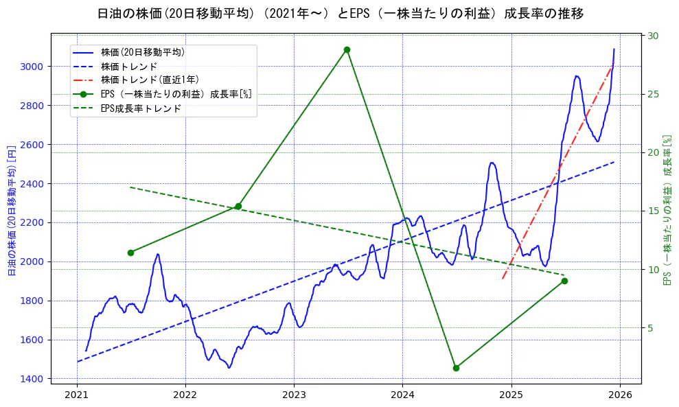 日油の過去5年間の株価とEPS（一株当たりの利益）成長率の推移を示す2軸グラフ。株価の回帰直線、EPS（一株当たりの利益）成長率の回帰直線、直近1年間の株価回帰直線を含み、財務指標と市場評価の関係性を視覚化。