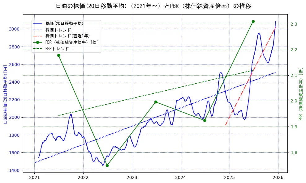 日油の過去5年間の株価とPBR（株価純資産倍率）の推移を示す2軸グラフ。株価の回帰直線、PBR（株価純資産倍率）の回帰直線、直近1年間の株価回帰直線を含み、財務指標と市場評価の関係性を視覚化。