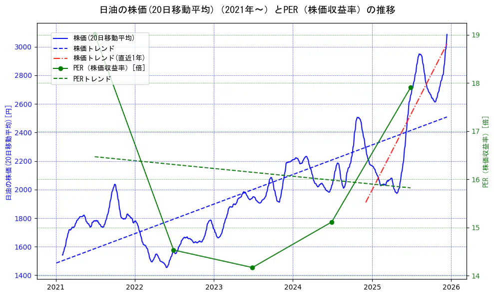 日油の過去5年間の株価とPER（株価収益率）の推移を示す2軸グラフ。株価の回帰直線、PER（株価収益率）の回帰直線、直近1年間の株価回帰直線を含み、財務指標と市場評価の関係性を視覚化。