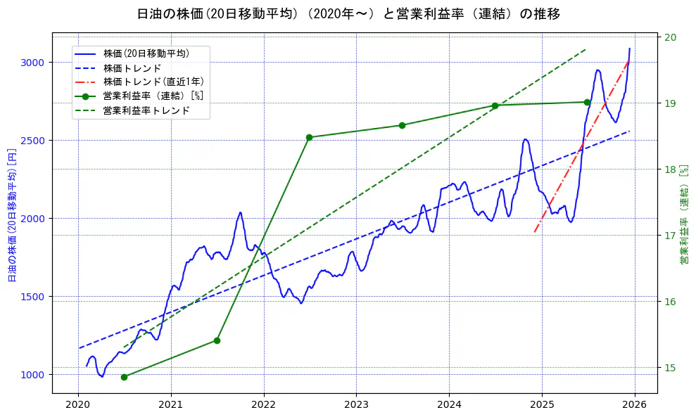 日油の過去5年間の株価と営業利益率の推移を示す2軸グラフ。株価の回帰直線、営業利益率の回帰直線、直近1年間の株価回帰直線を含み、業績と市場評価の関係性を視覚化。
