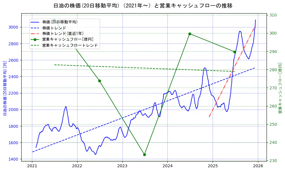 日油の過去5年間の株価と営業キャッシュフローの推移を示す2軸グラフ。株価の回帰直線、営業キャッシュフローの回帰直線、直近1年間の株価回帰直線を含み、財務指標と市場評価の関係性を視覚化。