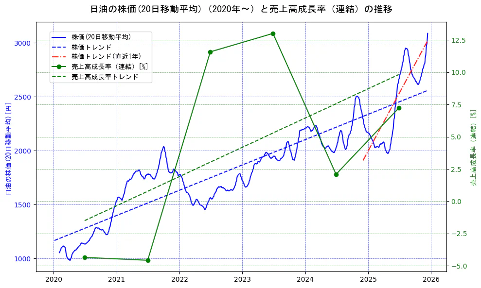 日油の過去5年間の株価と売上高成長率の推移を示す2軸グラフ。株価の回帰直線、売上高成長率の回帰直線、直近1年間の株価回帰直線を含み、財務指標と市場評価の関係性を視覚化。