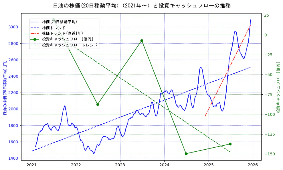 日油の過去5年間の株価と投資キャッシュフローの推移を示す2軸グラフ。株価の回帰直線、投資キャッシュフローの回帰直線、直近1年間の株価回帰直線を含み、財務指標と市場評価の関係性を視覚化。