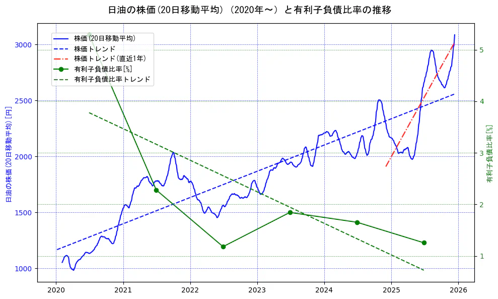 日油の過去5年間の株価と有利子負債比率の推移を示す2軸グラフ。株価の回帰直線、有利子負債比率の回帰直線、直近1年間の株価回帰直線を含み、財務指標と市場評価の関係性を視覚化。