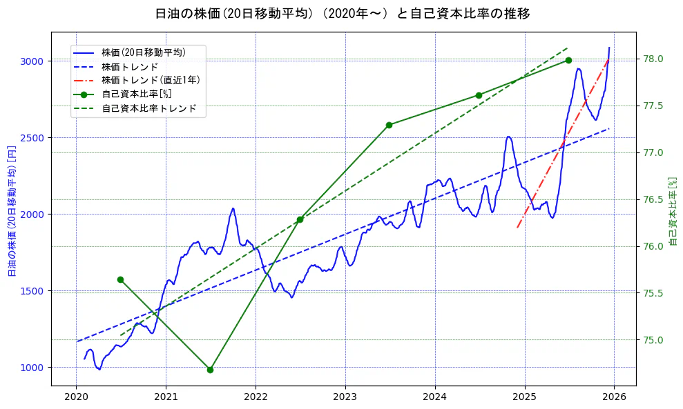 日油の過去5年間の株価と自己資本比率の推移を示す2軸グラフ。株価の回帰直線、自己資本比率の回帰直線、直近1年間の株価回帰直線を含み、財務指標と市場評価の関係性を視覚化。