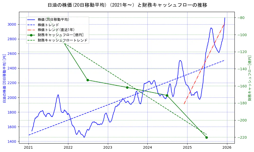 日油の過去5年間の株価と財務キャッシュフローの推移を示す2軸グラフ。株価の回帰直線、財務キャッシュフローの回帰直線、直近1年間の株価回帰直線を含み、財務指標と市場評価の関係性を視覚化。