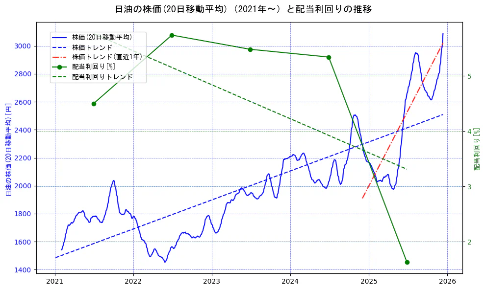 日油の過去5年間の株価と配当利回りの推移を示す2軸グラフ。株価の回帰直線、配当利回りの回帰直線、直近1年間の株価回帰直線を含み、財務指標と市場評価の関係性を視覚化。