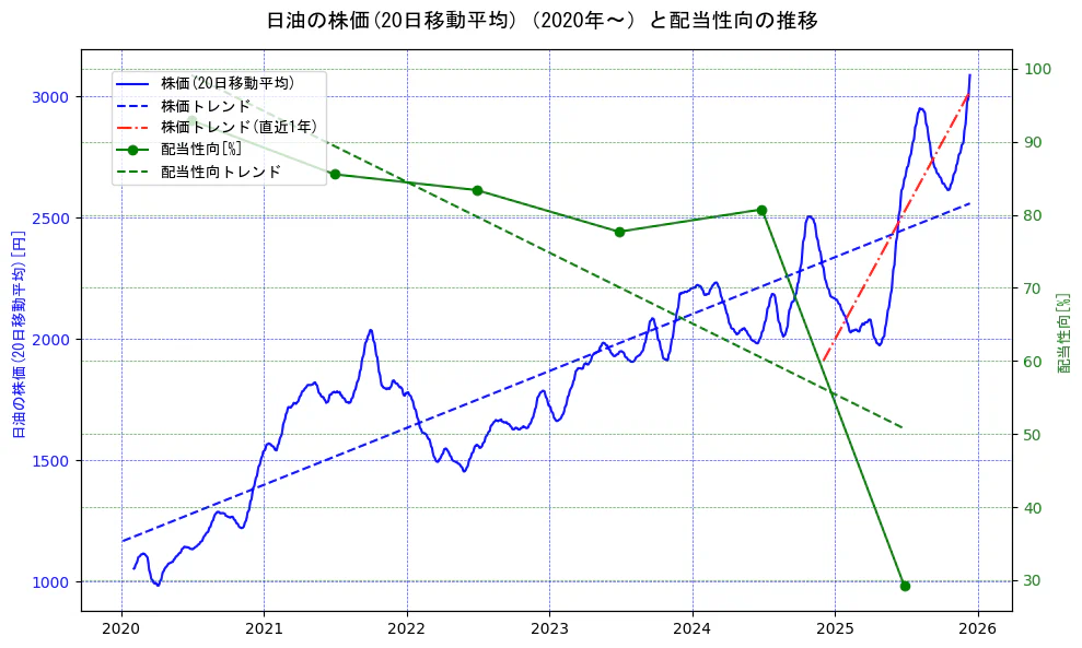 日油の過去5年間の株価と配当性向の推移を示す2軸グラフ。株価の回帰直線、配当性向の回帰直線、直近1年間の株価回帰直線を含み、財務指標と市場評価の関係性を視覚化。