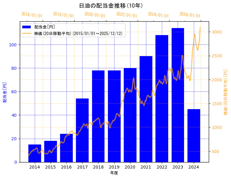 日油株式会社の配当金と株価の10年間推移（2軸グラフ）