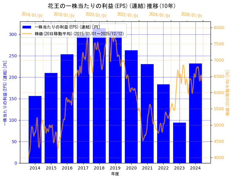 花王株式会社の一株当たりの利益(EPS)(連結)と株価の10年間推移（2軸グラフ）