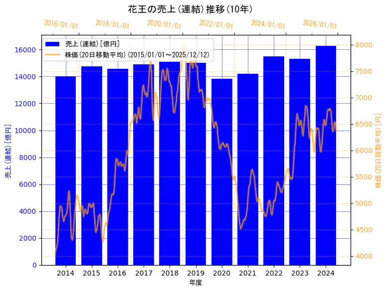 花王株式会社の売上(連結)と株価の10年間推移（2軸グラフ）