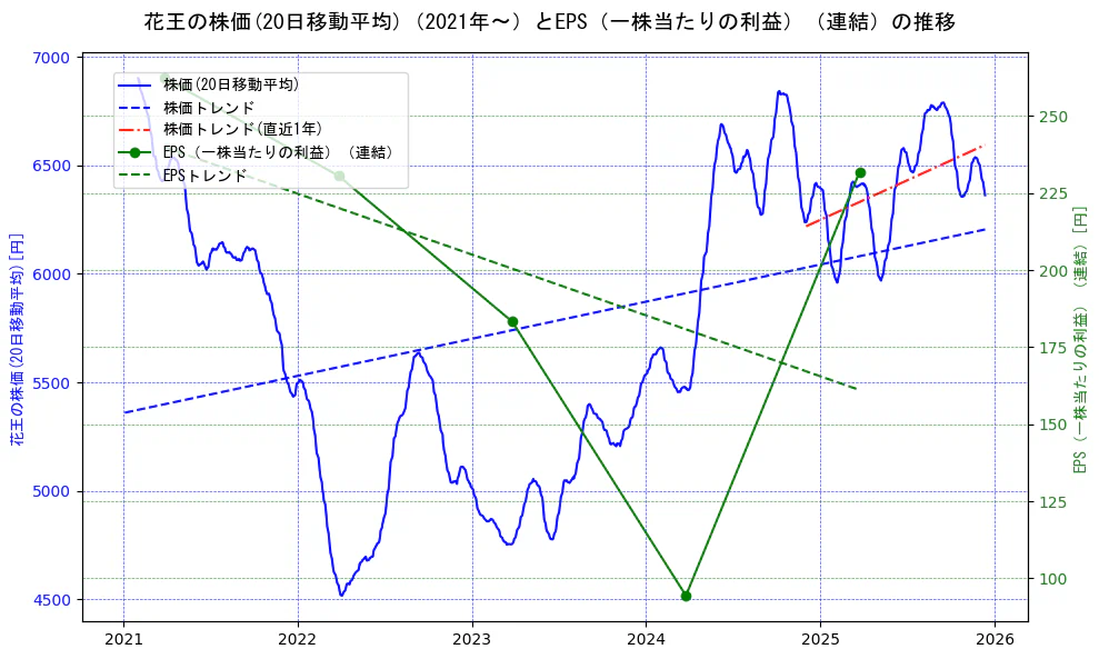 花王の過去5年間の株価とEPS（一株当たりの利益）の推移を示す2軸グラフ。株価の回帰直線、EPS（一株当たりの利益）の回帰直線、直近1年間の株価回帰直線を含み、業績と市場評価の関係性を視覚化。