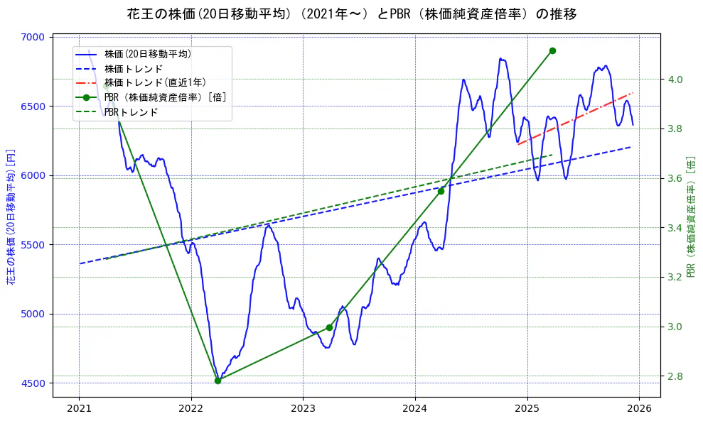 花王の過去5年間の株価とPBR（株価純資産倍率）の推移を示す2軸グラフ。株価の回帰直線、PBR（株価純資産倍率）の回帰直線、直近1年間の株価回帰直線を含み、財務指標と市場評価の関係性を視覚化。