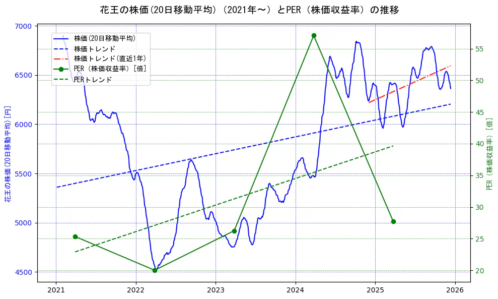 花王の過去5年間の株価とPER（株価収益率）の推移を示す2軸グラフ。株価の回帰直線、PER（株価収益率）の回帰直線、直近1年間の株価回帰直線を含み、財務指標と市場評価の関係性を視覚化。