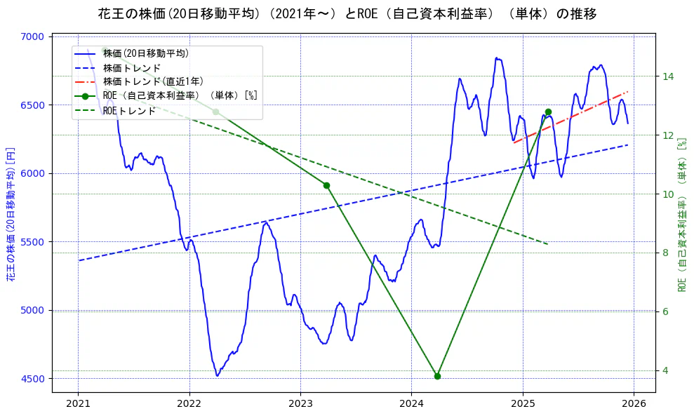 花王の過去5年間の株価とROE（自己資本利益率）の推移を示す2軸グラフ。株価の回帰直線、ROE（自己資本利益率）回帰直線、直近1年間の株価回帰直線を含み、業績と市場評価の関係性を視覚化。