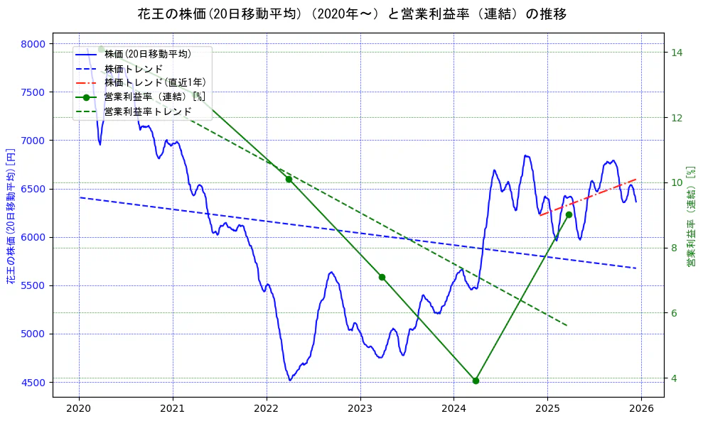 花王の過去5年間の株価と営業利益率の推移を示す2軸グラフ。株価の回帰直線、営業利益率の回帰直線、直近1年間の株価回帰直線を含み、業績と市場評価の関係性を視覚化。