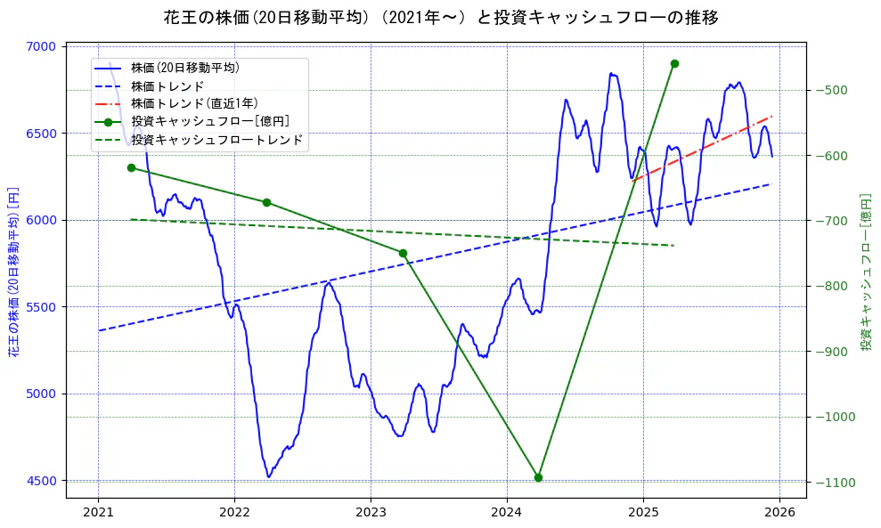 花王の過去5年間の株価と投資キャッシュフローの推移を示す2軸グラフ。株価の回帰直線、投資キャッシュフローの回帰直線、直近1年間の株価回帰直線を含み、財務指標と市場評価の関係性を視覚化。