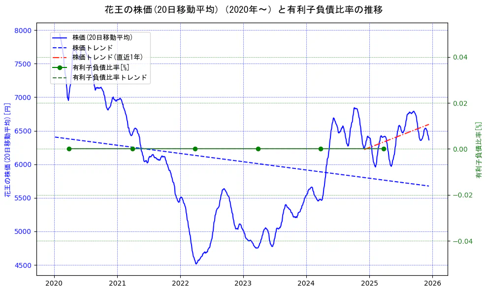 花王の過去5年間の株価と有利子負債比率の推移を示す2軸グラフ。株価の回帰直線、有利子負債比率の回帰直線、直近1年間の株価回帰直線を含み、財務指標と市場評価の関係性を視覚化。