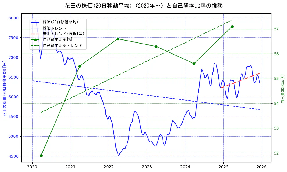 花王の過去5年間の株価と自己資本比率の推移を示す2軸グラフ。株価の回帰直線、自己資本比率の回帰直線、直近1年間の株価回帰直線を含み、財務指標と市場評価の関係性を視覚化。