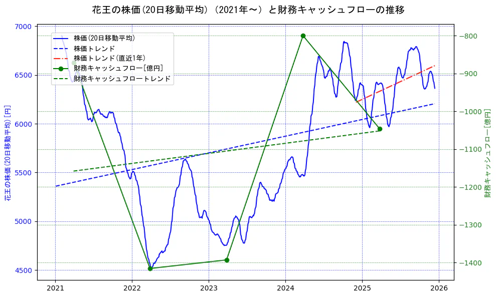 花王の過去5年間の株価と財務キャッシュフローの推移を示す2軸グラフ。株価の回帰直線、財務キャッシュフローの回帰直線、直近1年間の株価回帰直線を含み、財務指標と市場評価の関係性を視覚化。