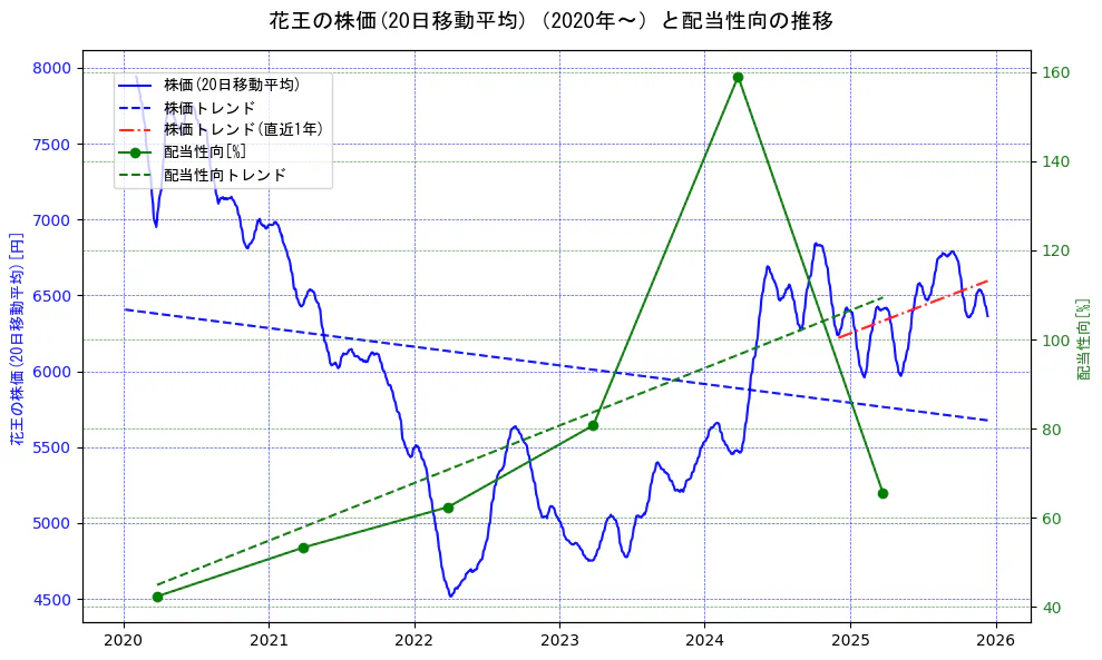 花王の過去5年間の株価と配当性向の推移を示す2軸グラフ。株価の回帰直線、配当性向の回帰直線、直近1年間の株価回帰直線を含み、財務指標と市場評価の関係性を視覚化。
