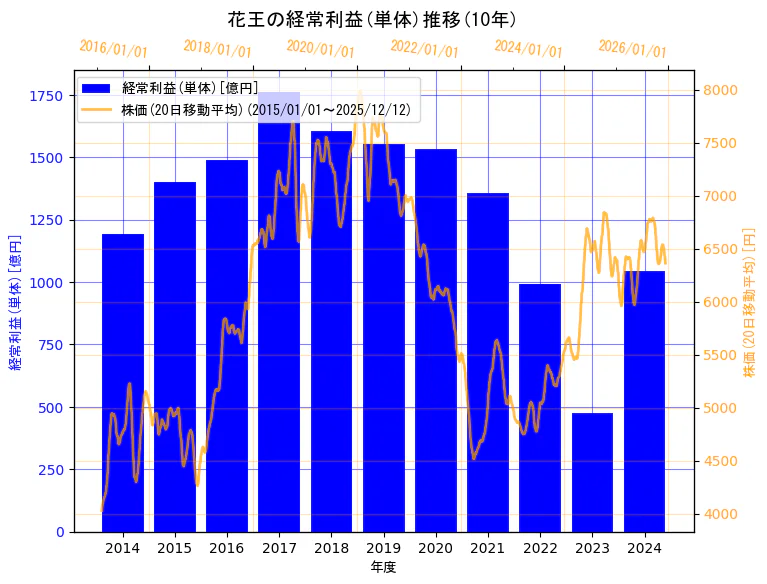 花王株式会社の経常利益(単体)と株価の10年間推移（2軸グラフ）