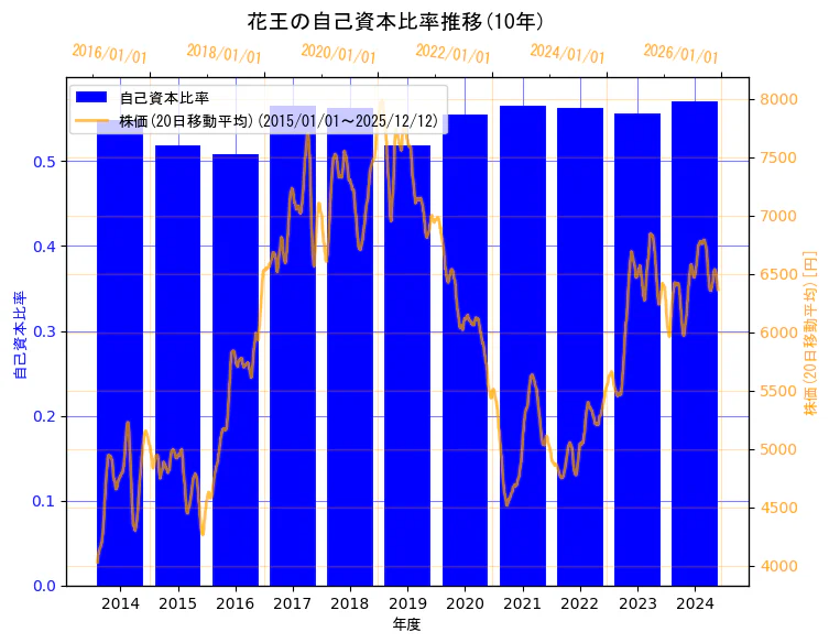 花王株式会社の自己資本比率と株価の10年間推移（2軸グラフ）